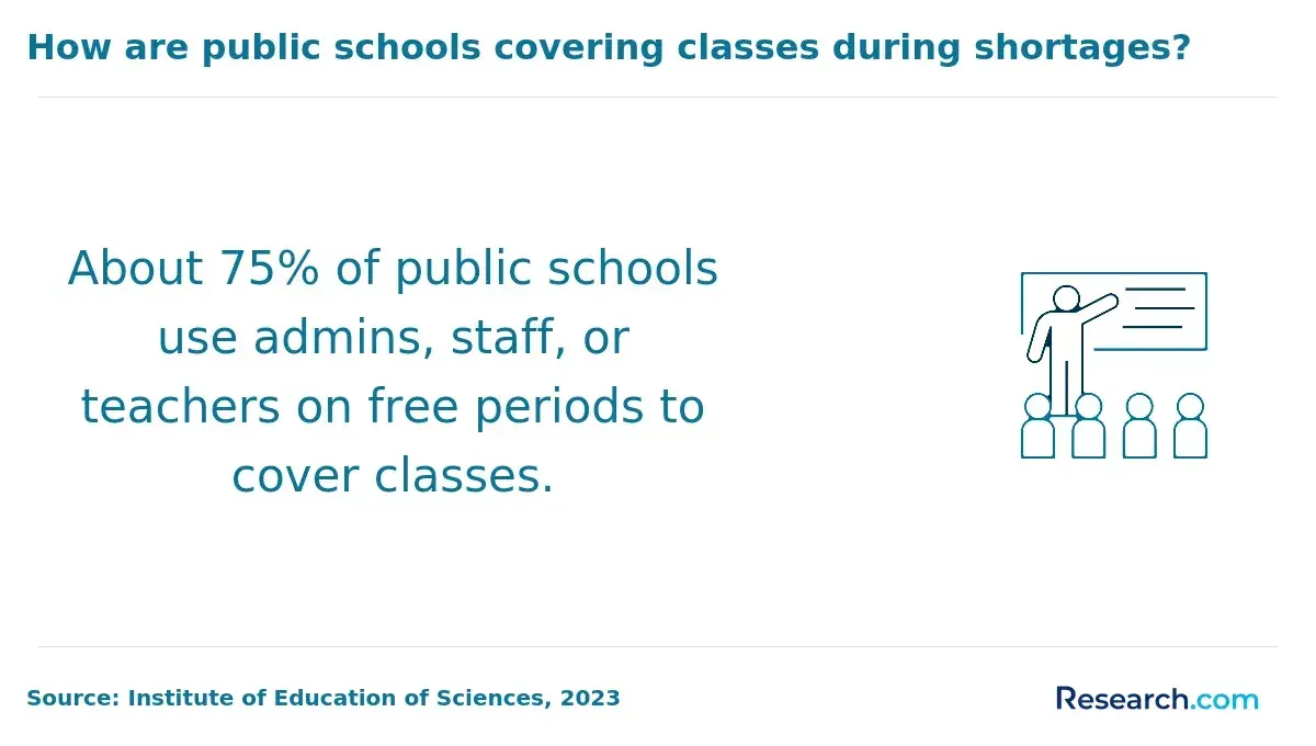 Public schools cover classes during shortages.