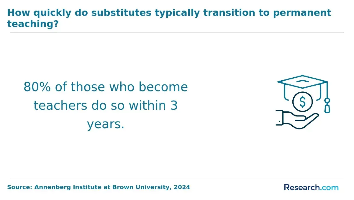 80% those who become teachers do so within 3 years.