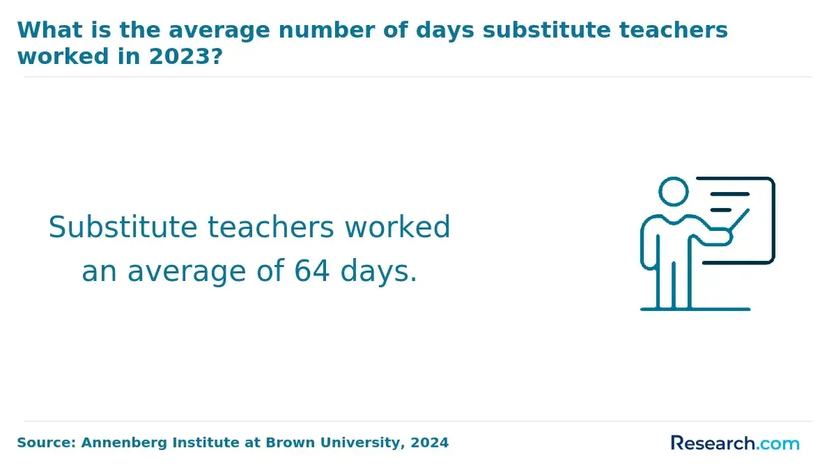 64 days substitute teachers worked in 2023