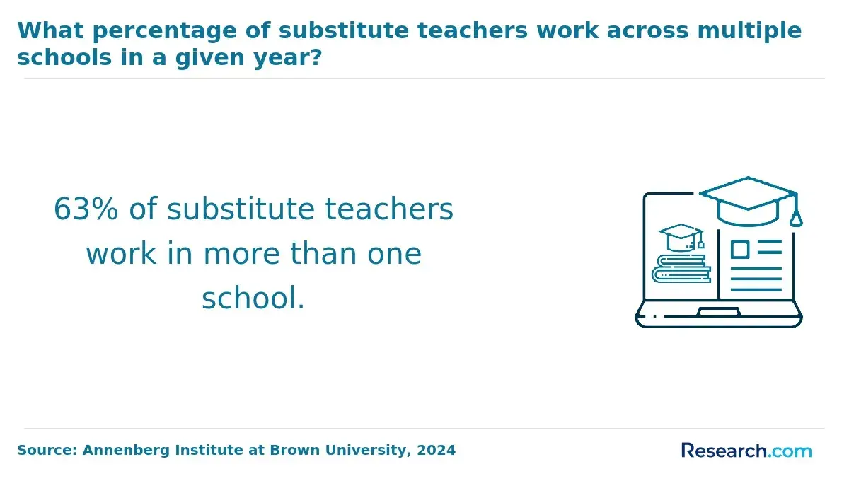 63% of substitute teachers work across multiple schools.