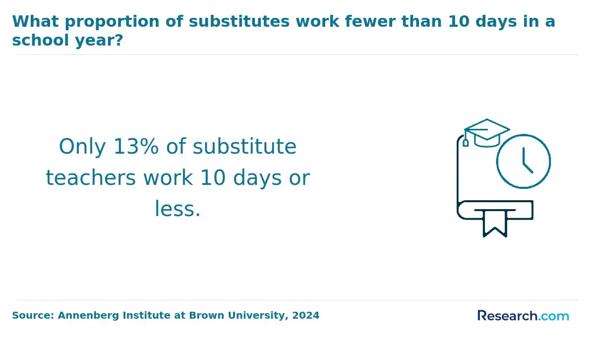 substitute teachers who work 10 days or less