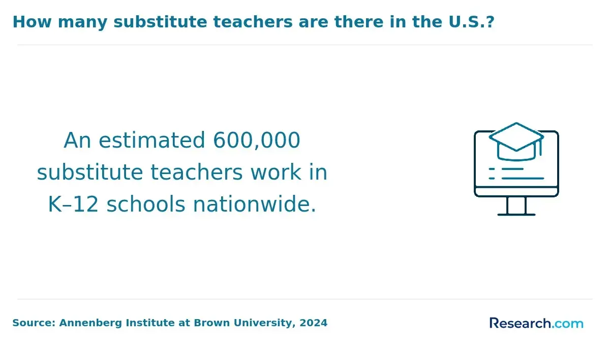 How many substitute teachers are there in the U.S.?