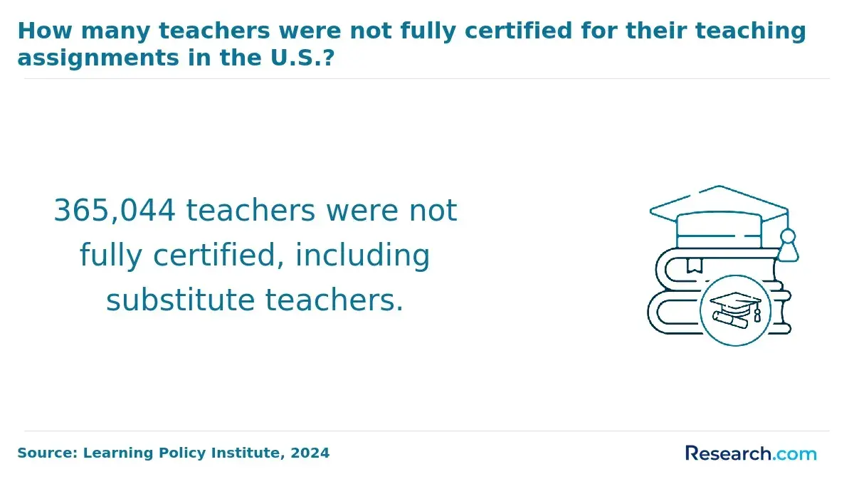 Total of teachers that is not fully certified.