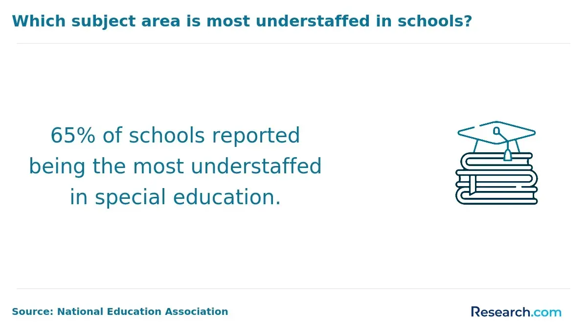 Most understaffed in special education.