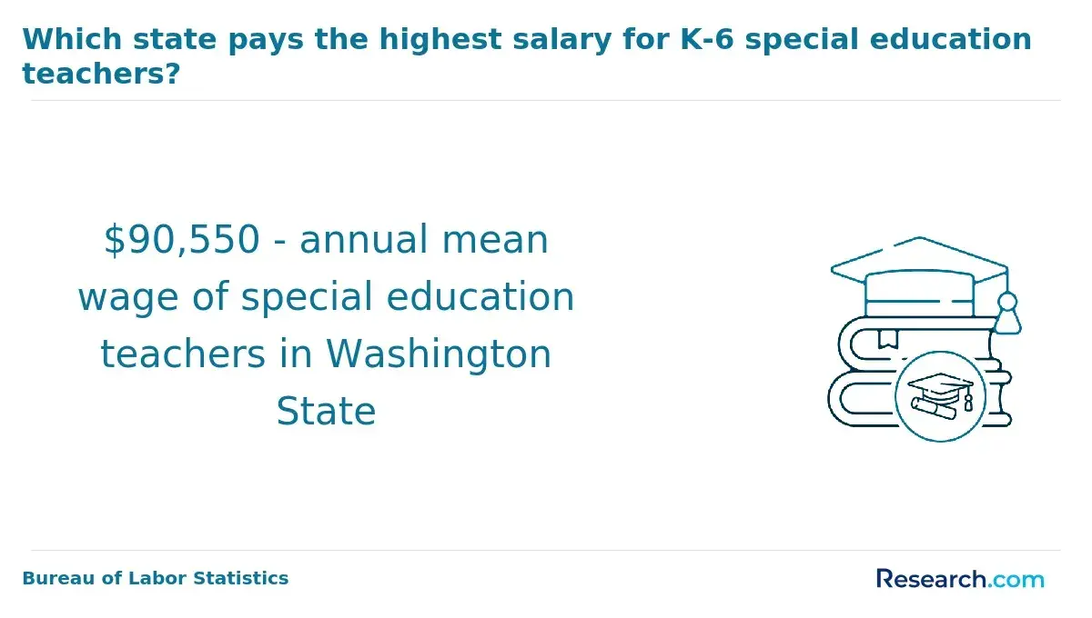 States paying the highest salary for K-6 special education teachers