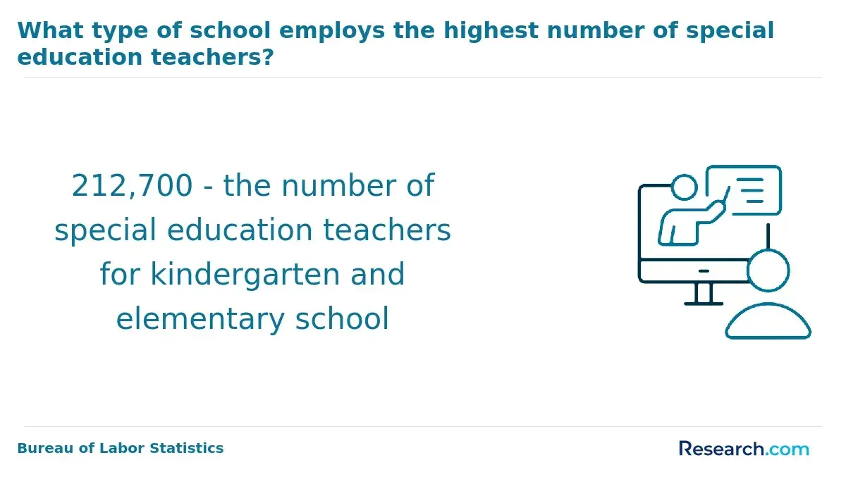 1751279434_859151__6__row-6__title-what-type-of-school-employs-the-highest-number-of-special-education-teachers.webp