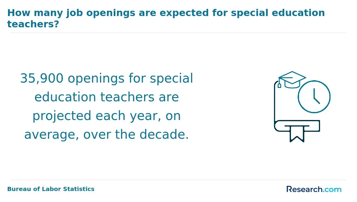 1751279434_926724__0__row-0__title-how-many-job-openings-are-expected-for-special-education-teachers.webp