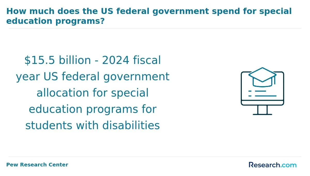 How much does the US federal government spend for special education programs?