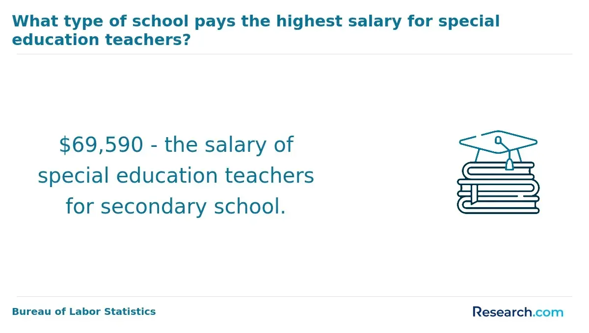 Salary of special education teachers in secondary school