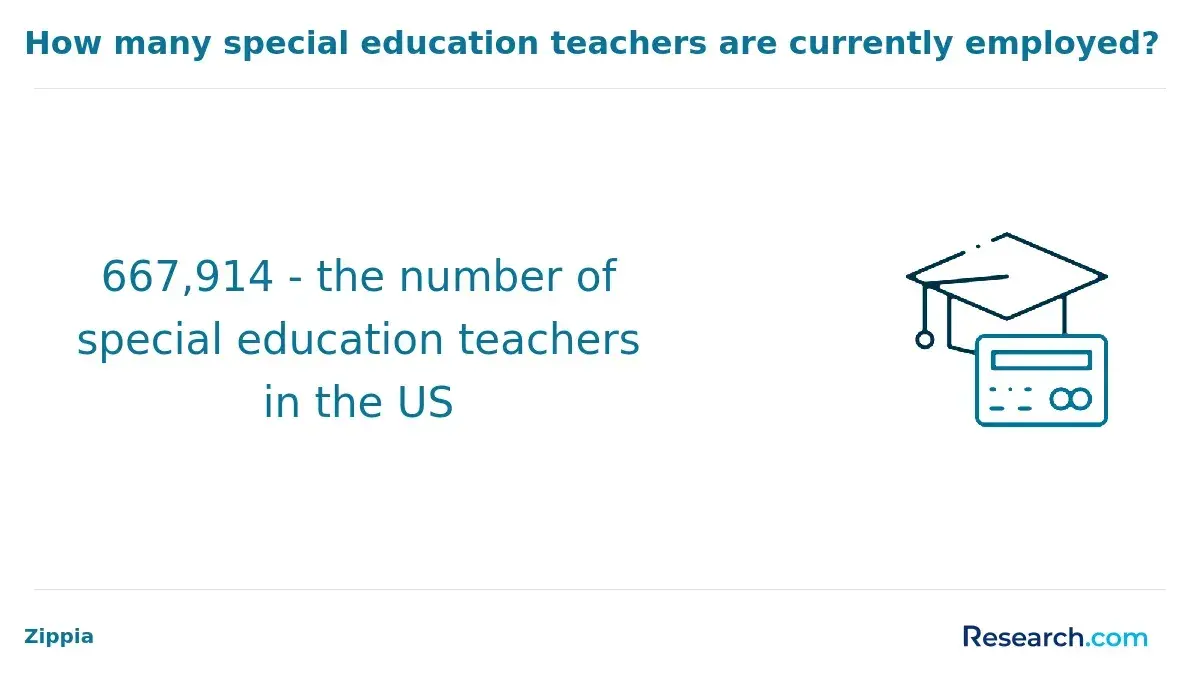 How many special education teachers are currently employed?