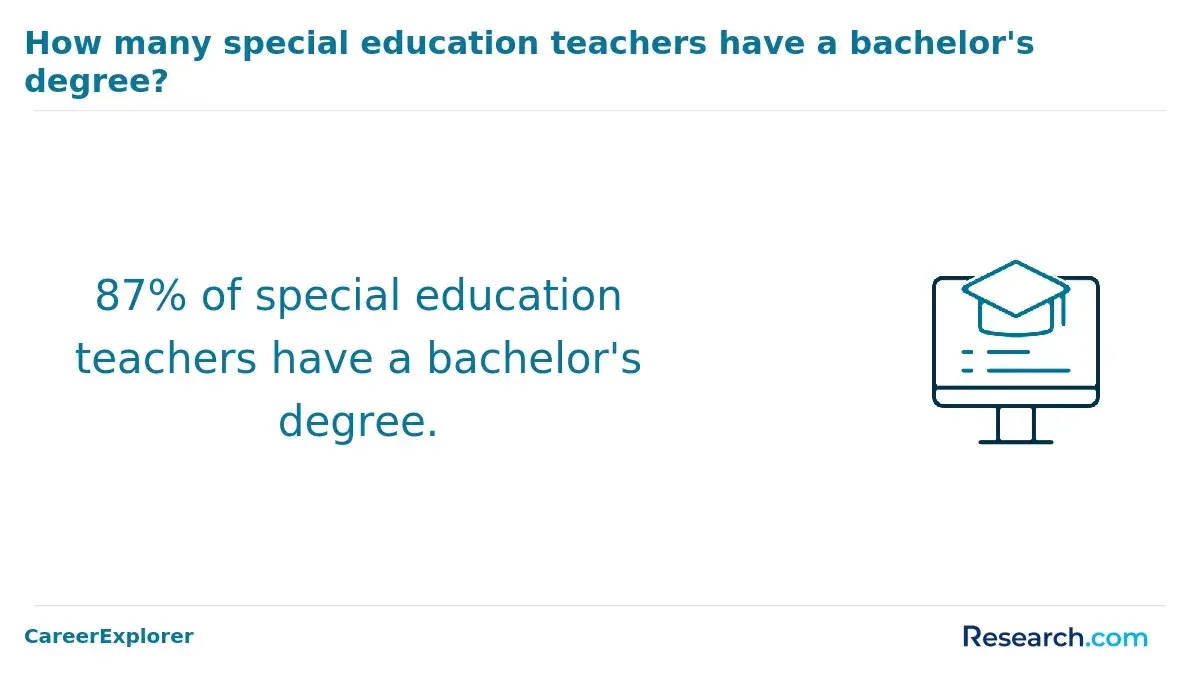 Number of special education teachers that hold a bachelor's degree