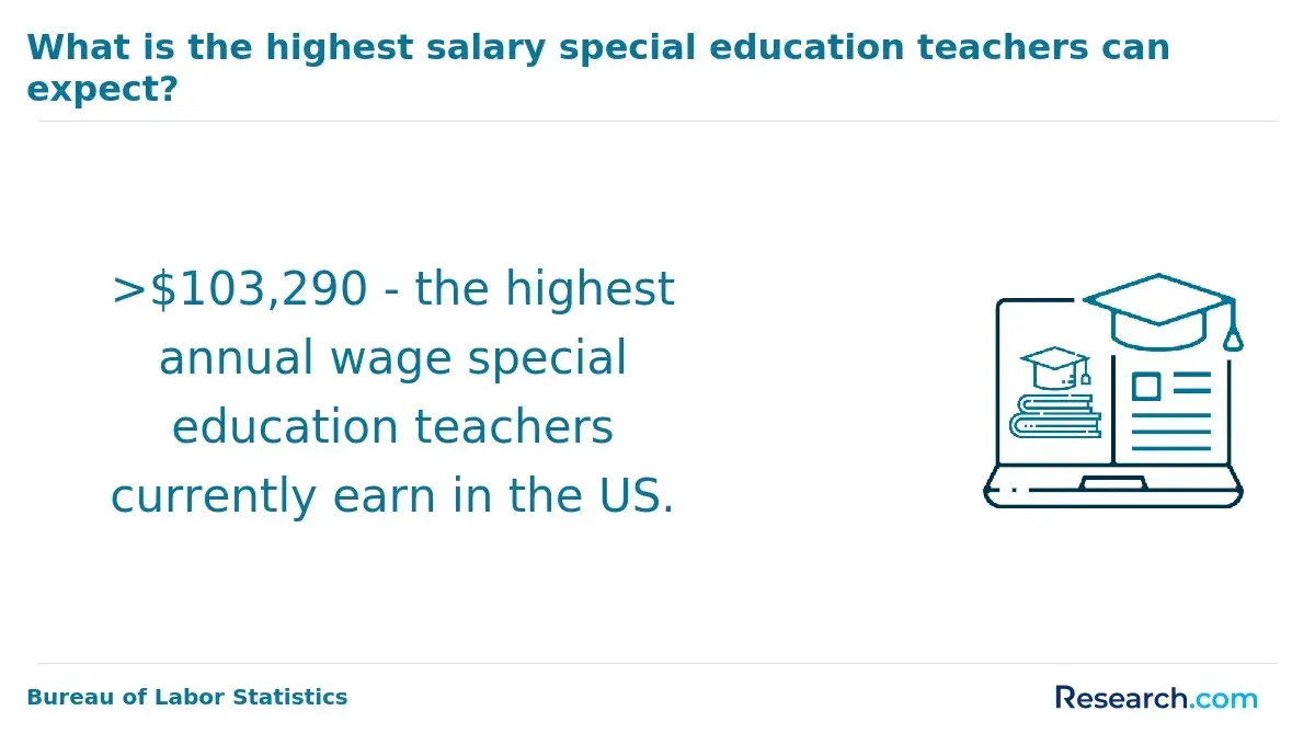 1751279437_105915__23__row-23__title-what-is-the-highest-salary-special-education-teachers-can-expect.webp