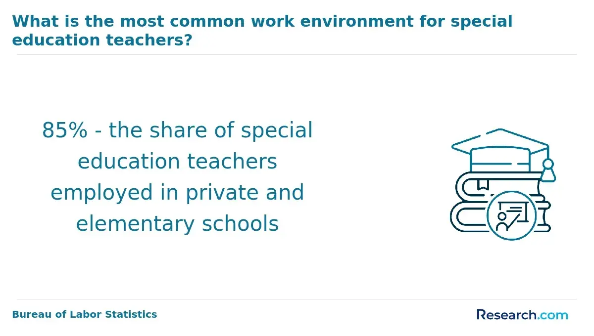 Typical work environment for special education teachers