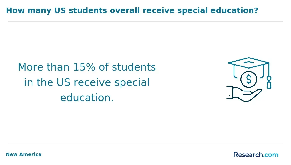 US students receiving special education