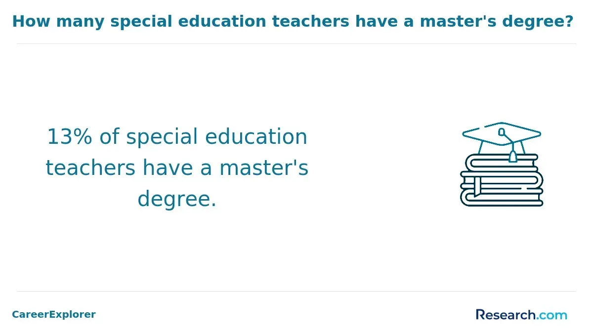 How many special education teachers have a master's degree?