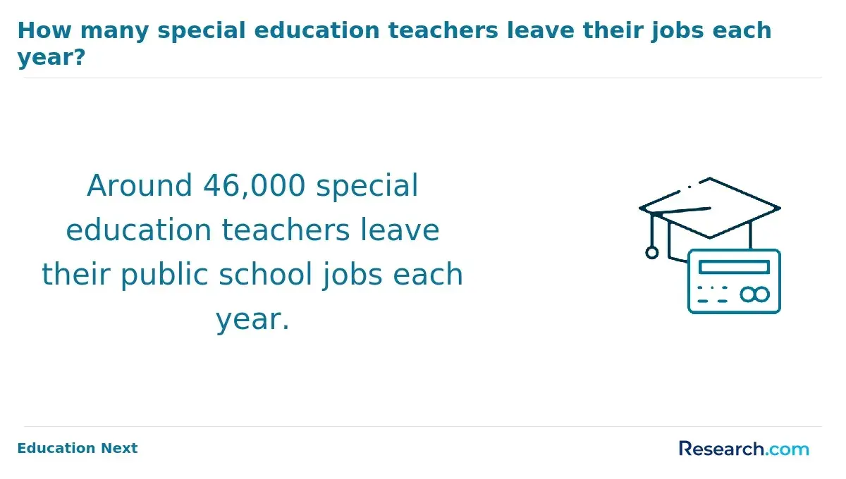 How many special education teachers leave their jobs each year?