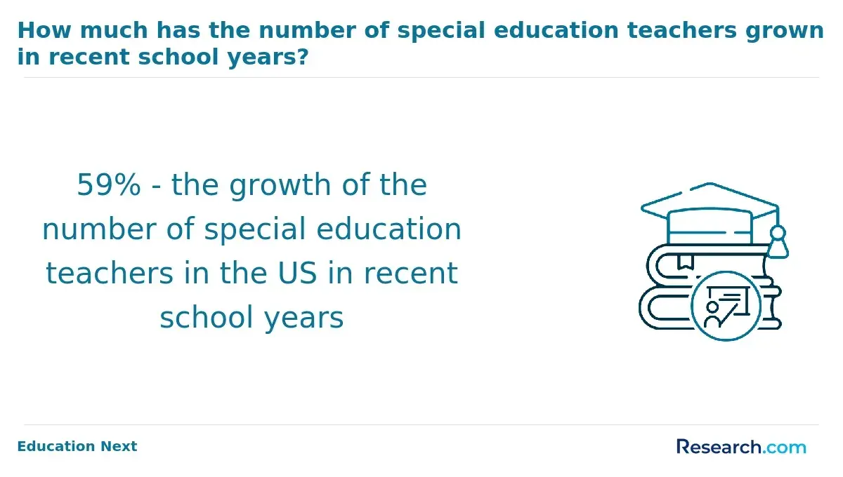 The growth of special education teachers in the U.S. in recent school years