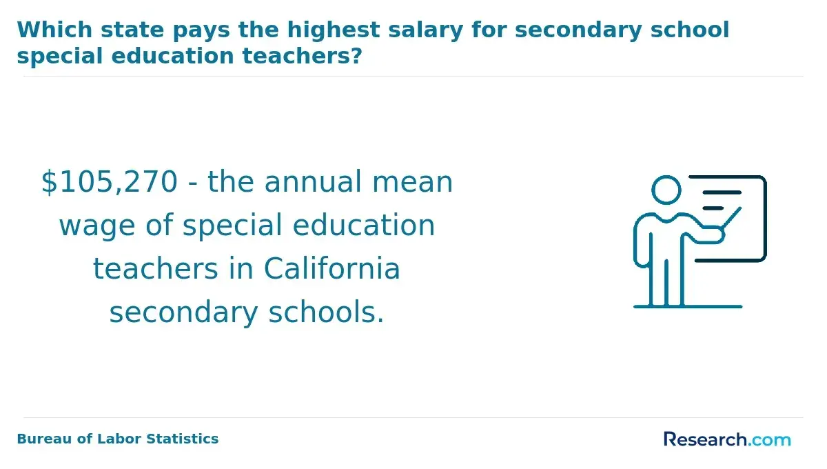 Which state pays the highest salary for secondary school special education teachers?