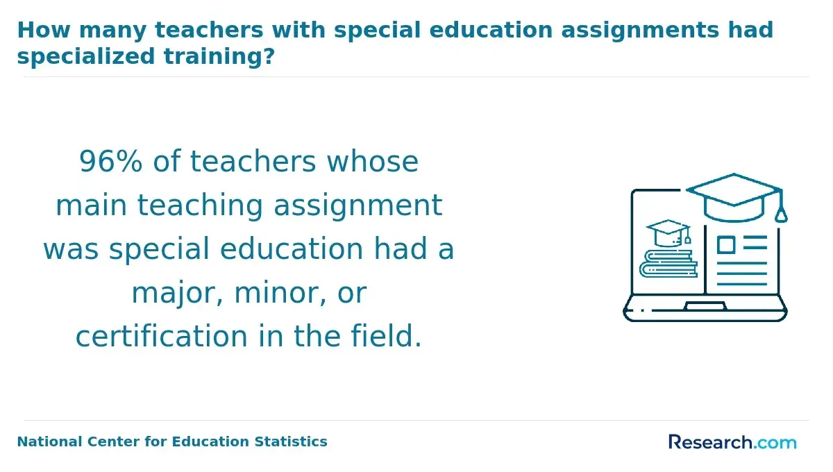 How many teachers with special education assignments had specialized training?