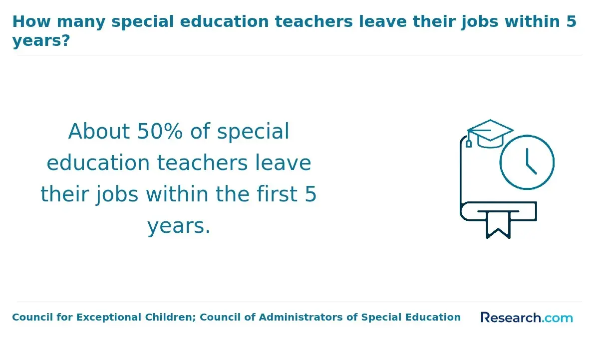 how many special education teachers leave their jobs within 5 years