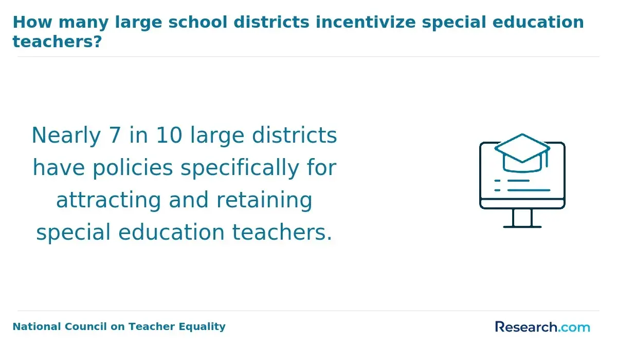 Number of large districts that incentivize special education teachers