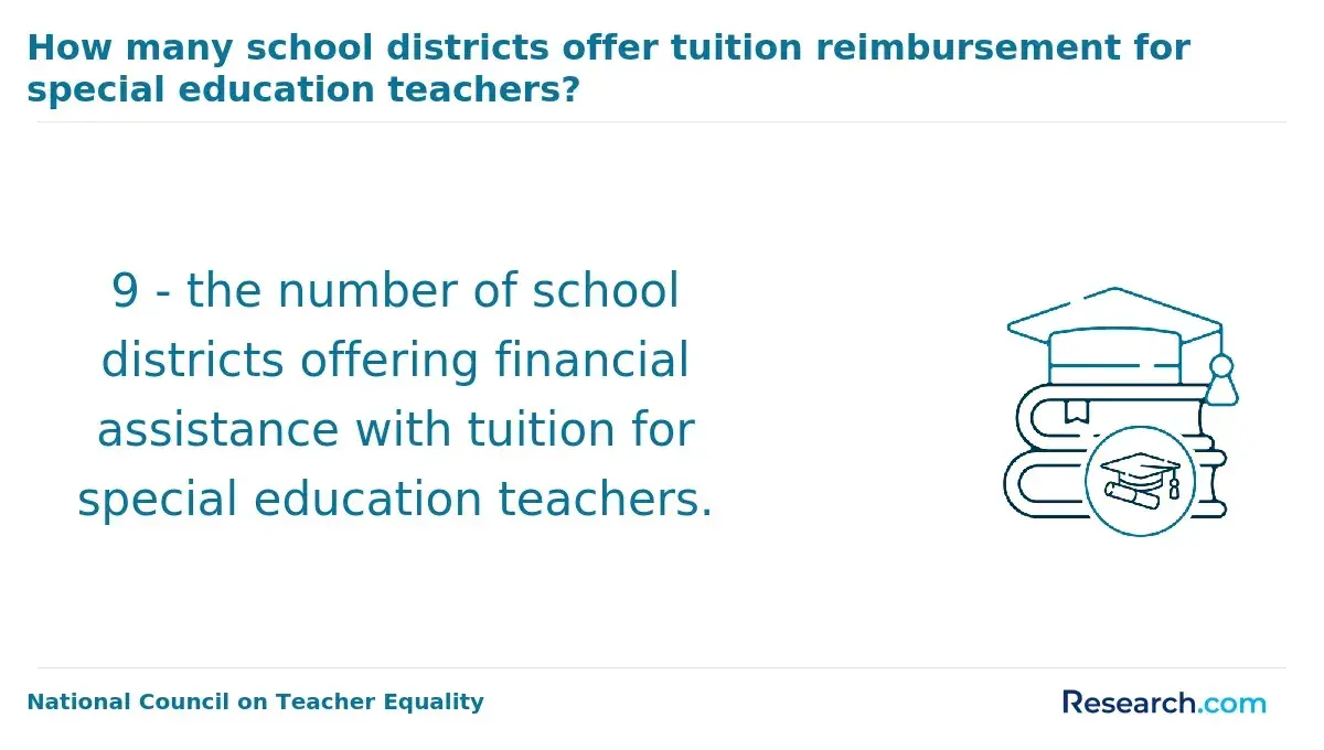 1751279439_145811__39__row-39__title-how-many-school-districts-offer-tuition-reimbursement-for-special-education-teachers.webp