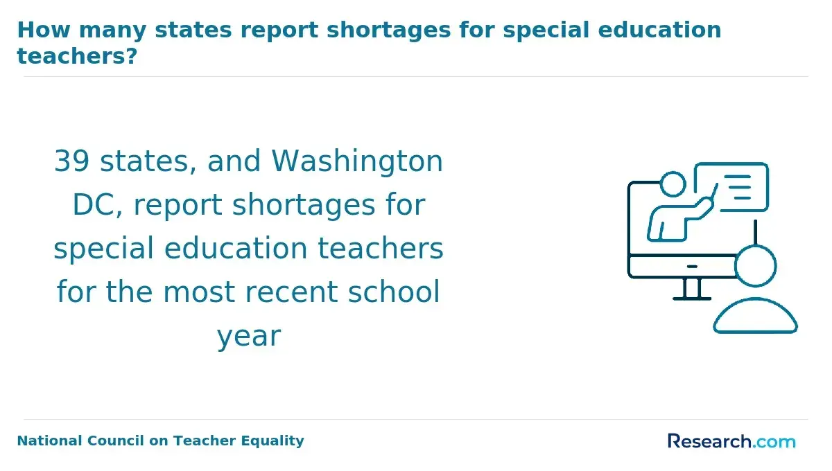 States that report shortages for special education teachers