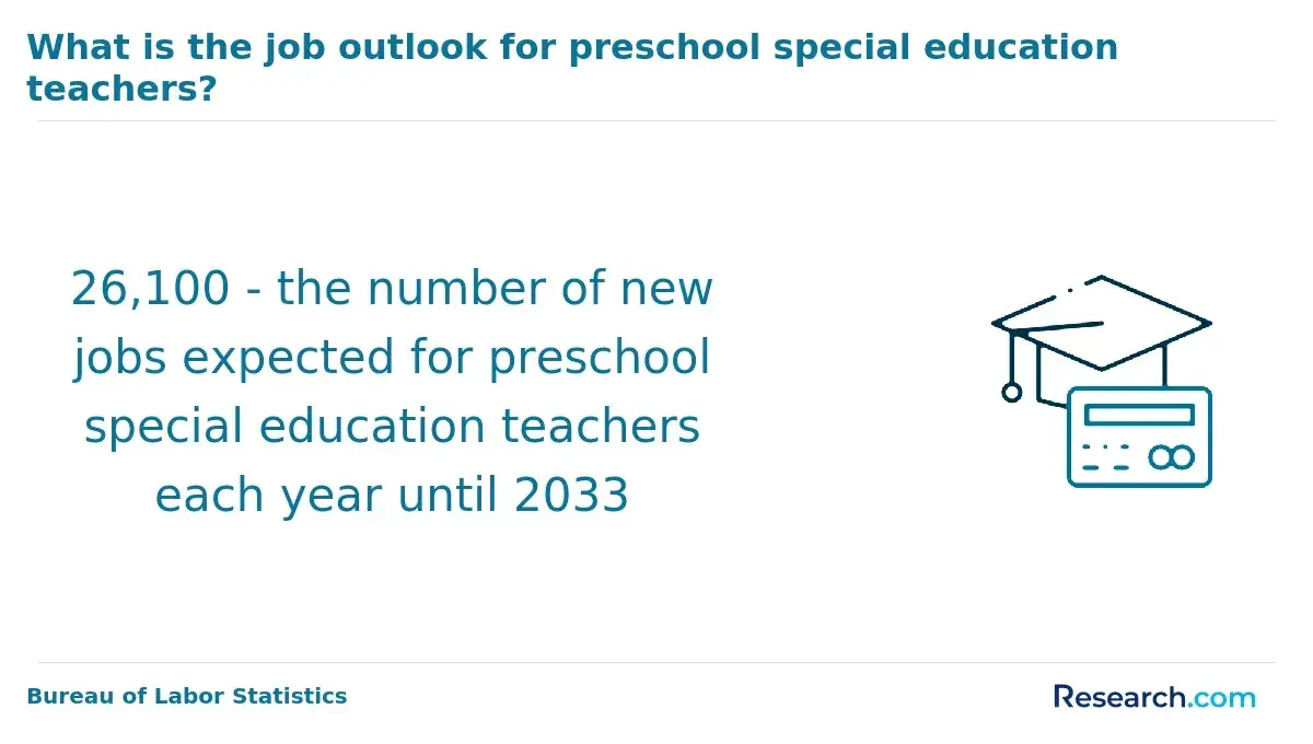 Number of new jobs for preschool special education teachers annually