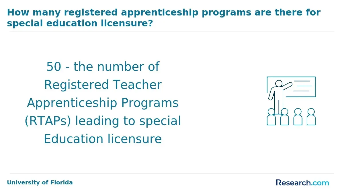 Registered apprenticeship programs for special education licensure