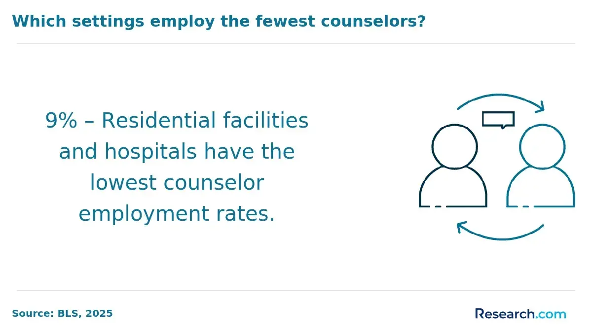 Which settings employ the fewest counselors?