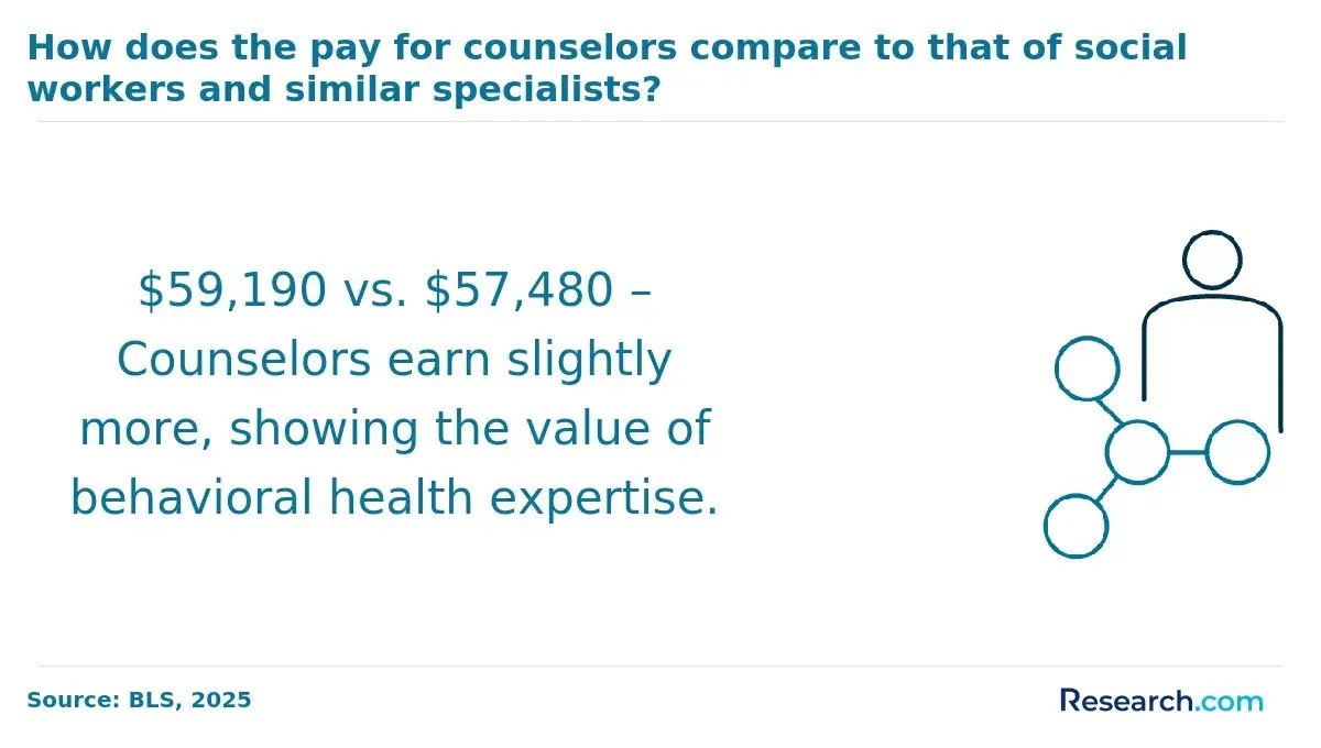 counselor salary