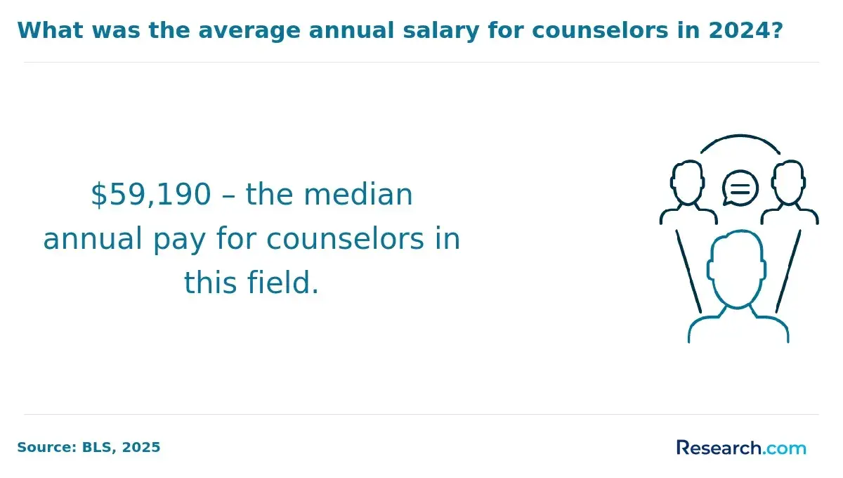 What was the average annual salary for counselors in 2024?
