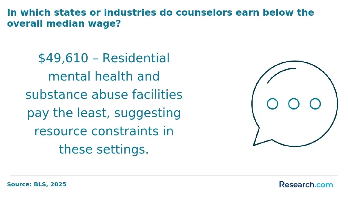 1751365234_111484__10__row-10__title-in-which-states-or-industries-do-counselors-earn-below-the-overall-median-wage.webp