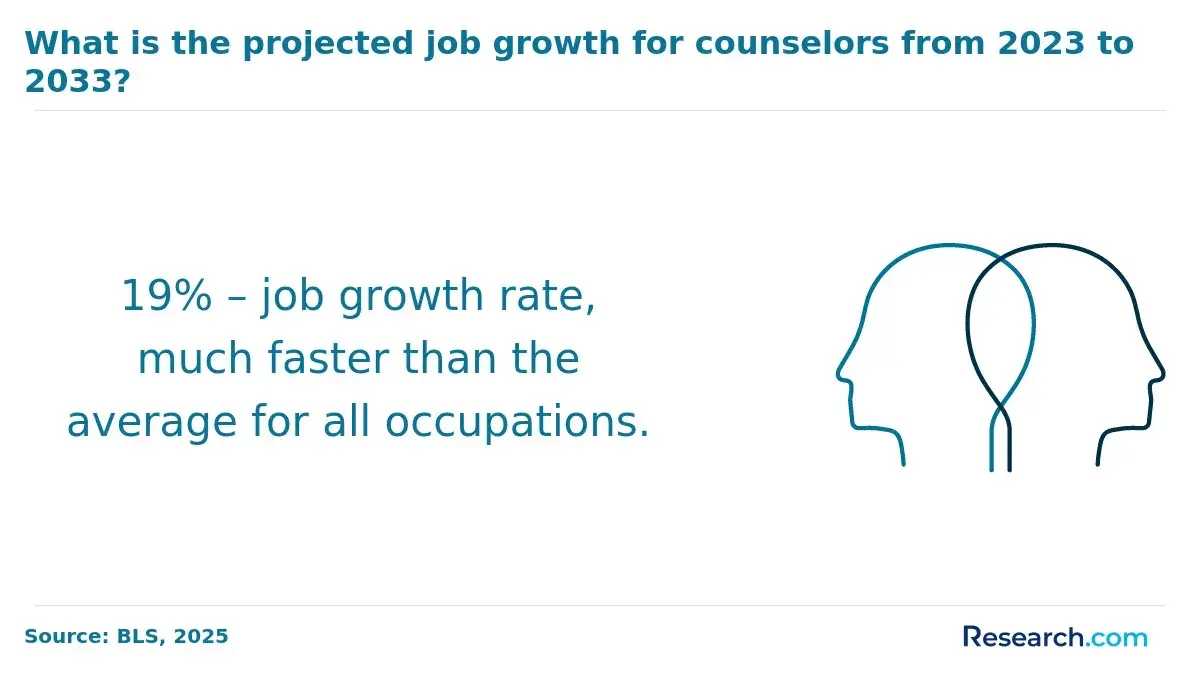 Projected job growth for counselors through 2033