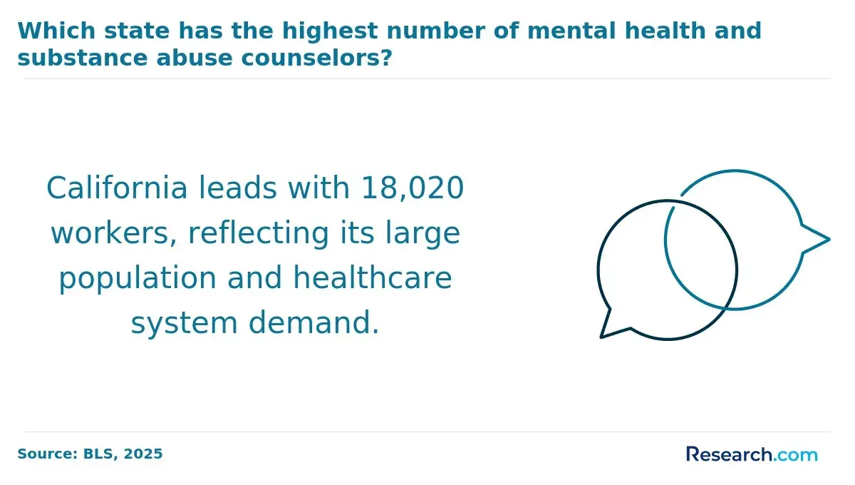 State with the most substance abuse counselors in the workforce