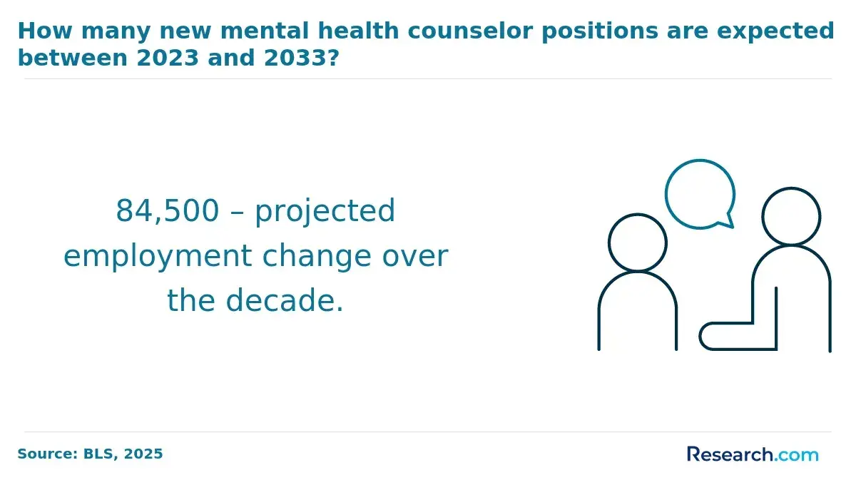 How many new mental health counselor positions are expected between 2023 and 2033?