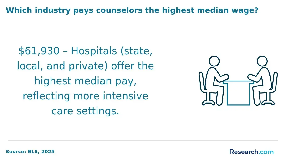 1751365234_86427__9__row-9__title-which-industry-pays-counselors-the-highest-median-wage.webp