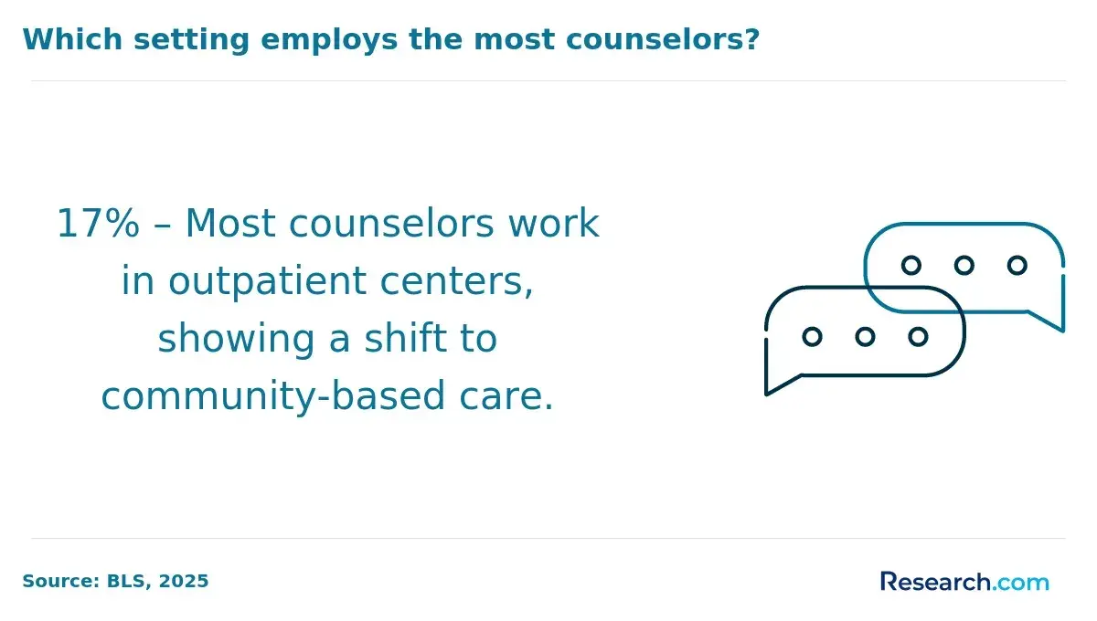 The work setting that employs the most counselors