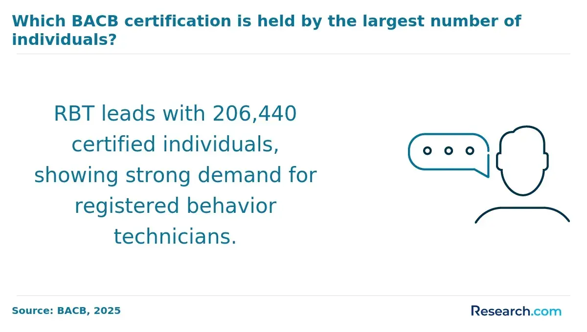 1751365235_973817__21__row-21__title-which-bacb-certification-is-held-by-the-largest-number-of-individuals.webp