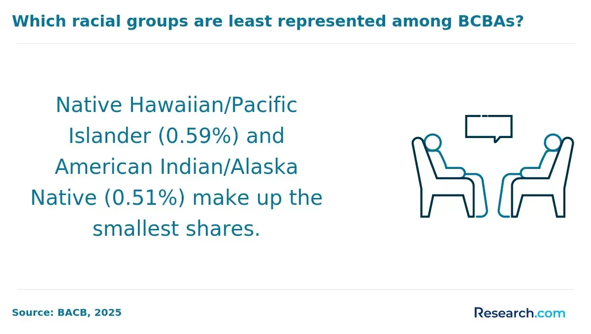 Least represented racial group among BCBAs