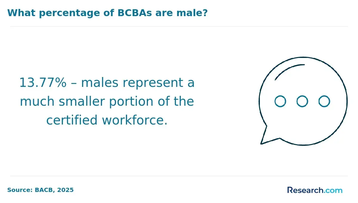 What percentage of BCBAs are male?