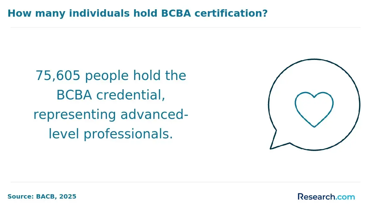 How many individuals hold BCBA certification?