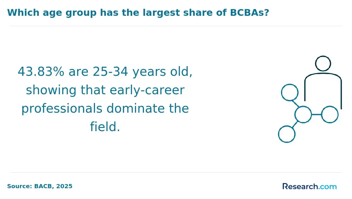 1751365237_200667__32__row-32__title-which-age-group-has-the-largest-share-of-bcbas.webp