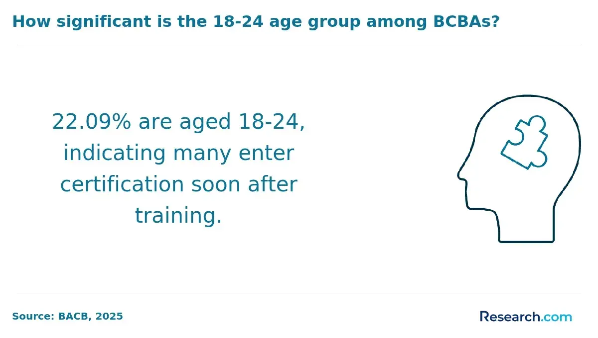 1751365237_310967__33__row-33__title-how-significant-is-the-18-24-age-group-among-bcbas.webp