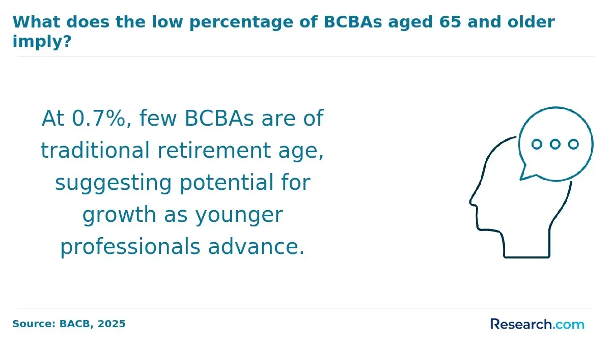1751365237_581645__36__row-36__title-what-does-the-low-percentage-of-bcbas-aged-65-and-older-imply.webp