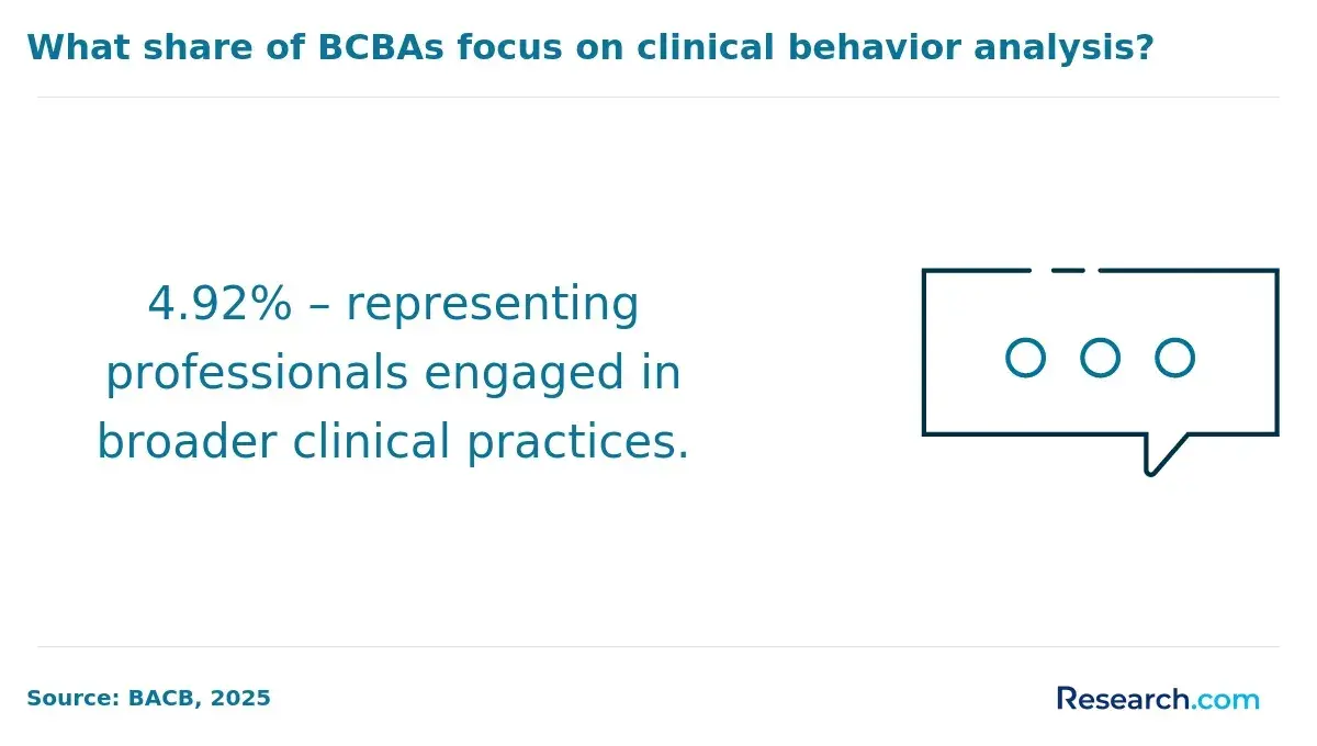 What share of BCBAs focus on clinical behavior analysis?