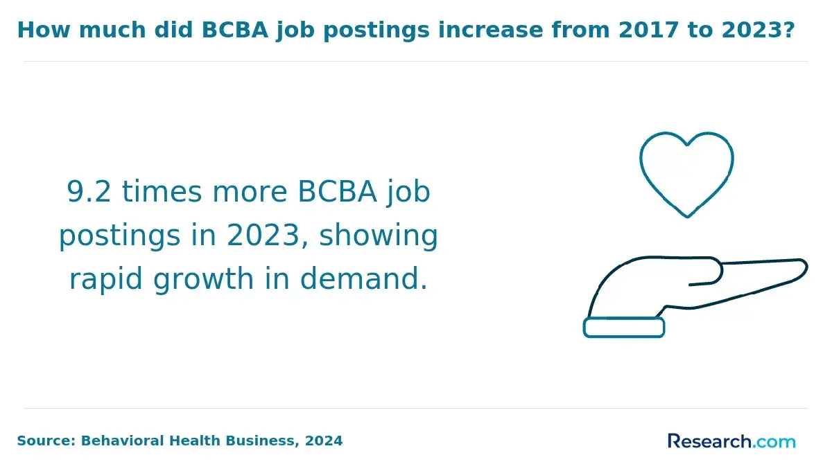 The increase of BCBA job postings from 2017 to 2023