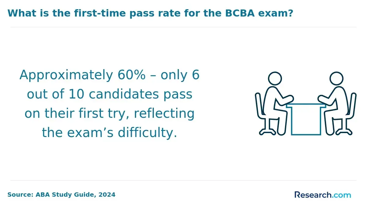 What is the first-time pass rate for the BCBA exam?