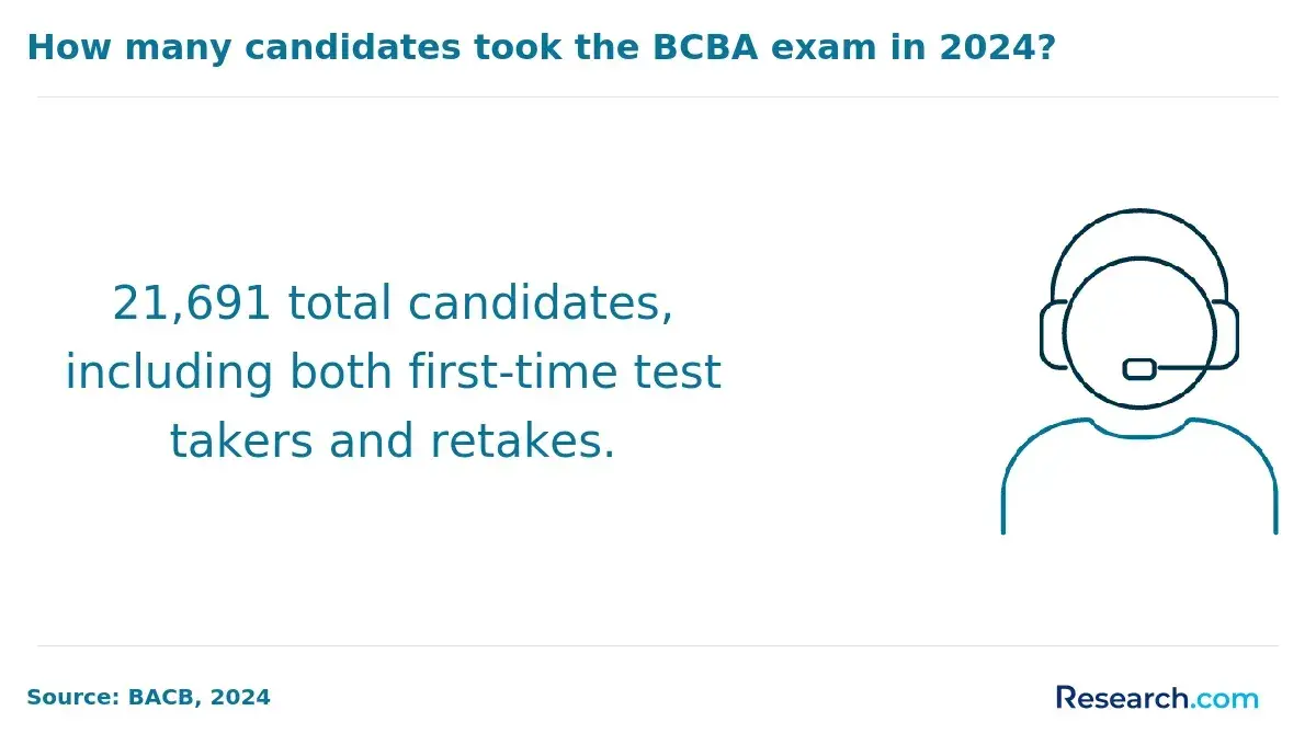 Number of candidates who took the BCBA exam in 2024