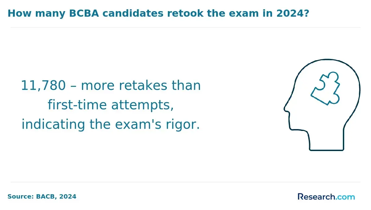 How many BCBA candidates retook the exam in 2024?